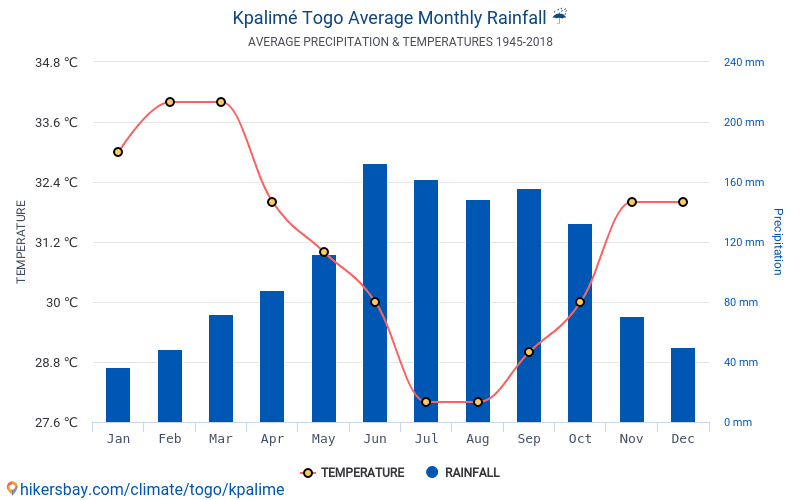 Data tables and charts monthly and yearly climate conditions in Kpalimé
