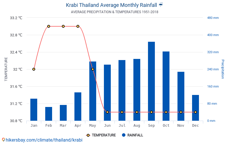 Dane Tabele I Wykresy Miesieczne I Roczne Warunki Klimatyczne W Krabi Tajlandia
