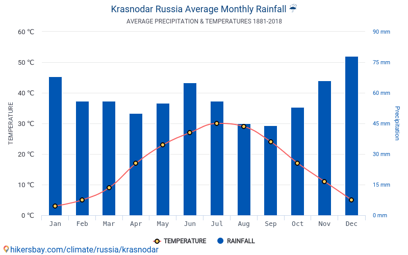 Краснодар климат