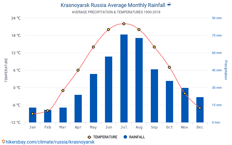 Средняя температура в красноярске