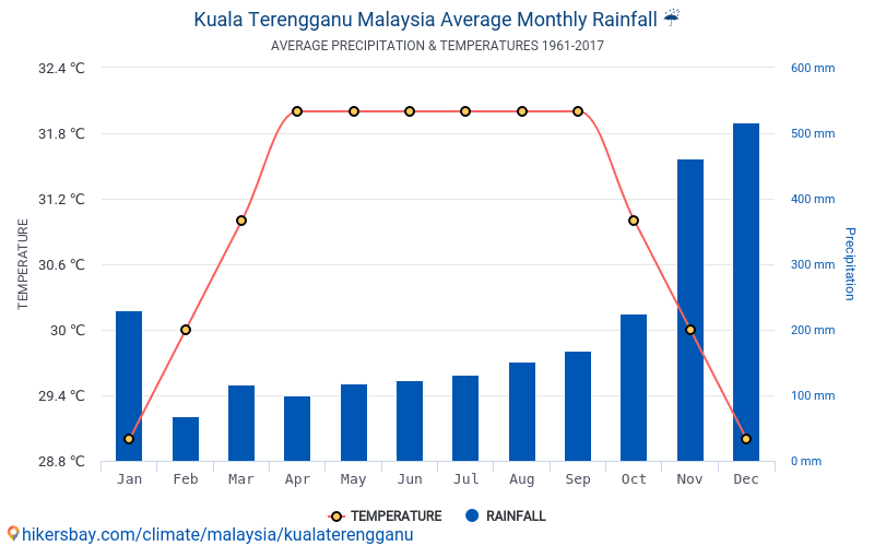 Terengganu kuala weather forecast