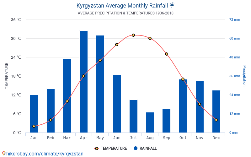 キルギス でのデータ テーブルおよびグラフ月間および年間気候条件