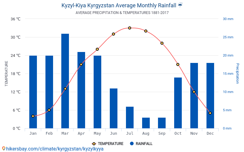 Температура в кызыле