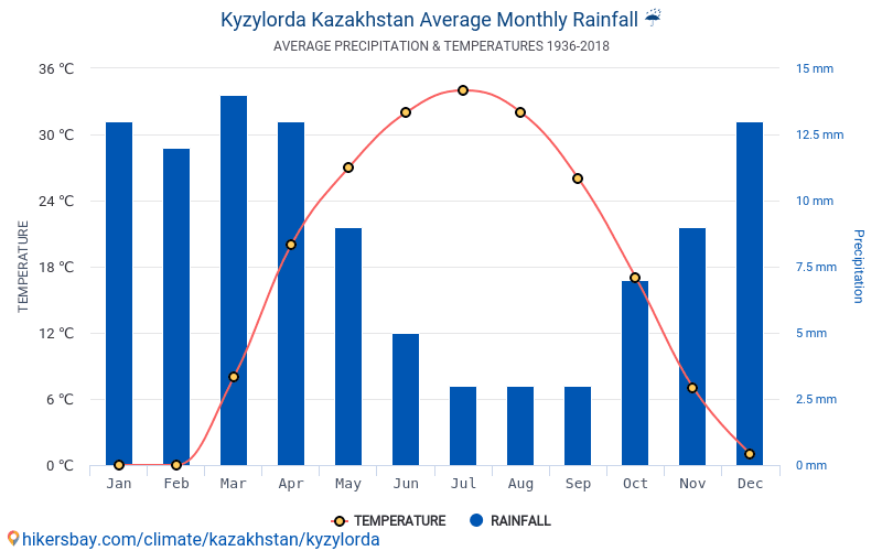 Кызылорда - Среднемесячные значения температуры и Погода 1936 - 2018 Средняя температура в Кызылорда с годами. Средняя Погода в Кызылорда, Казахстан. hikersbay.com