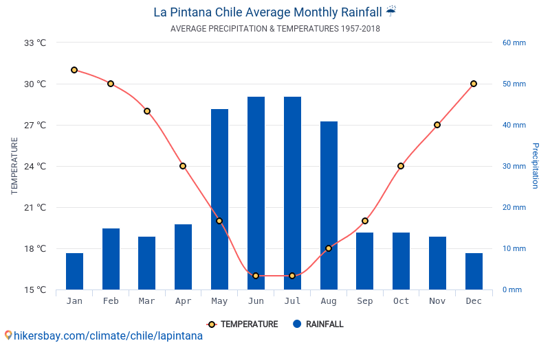 La Pintana チリ でのデータ テーブルおよびグラフ月間および年間気候条件