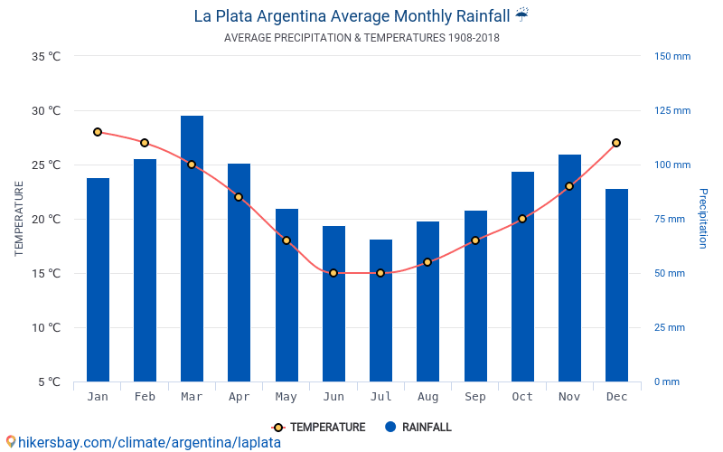 Data tables and charts monthly and yearly climate conditions in La