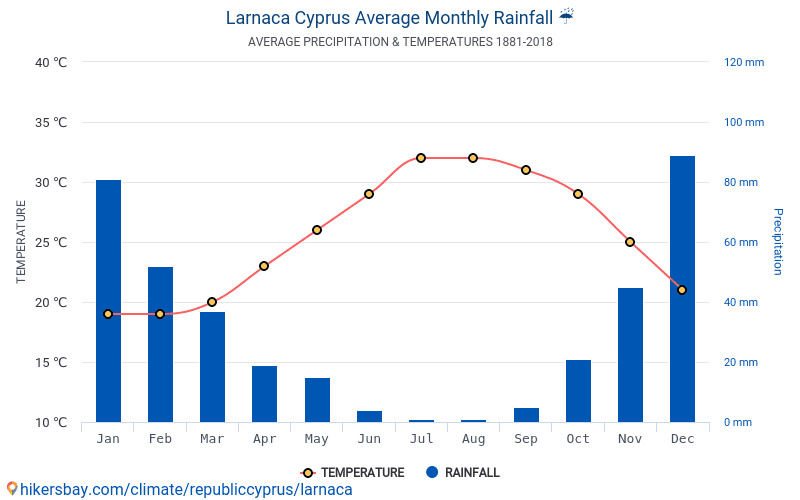 Dane Tabele I Wykresy Miesieczne I Roczne Warunki Klimatyczne W Larnace Cypr