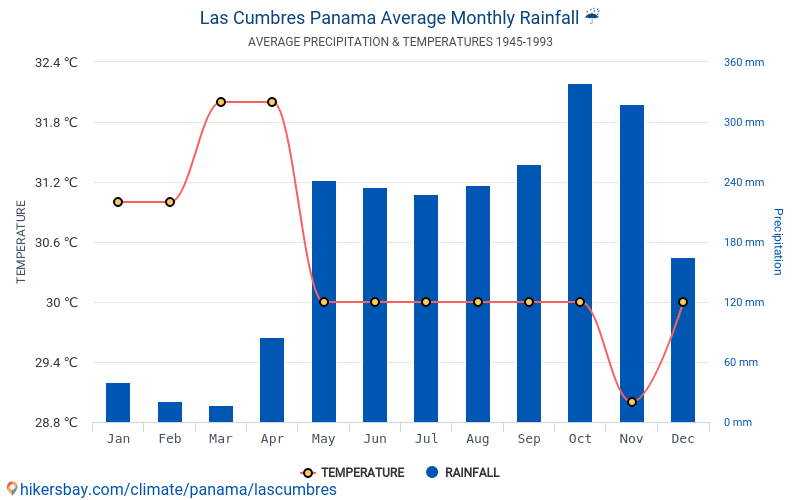 Панама погода. Средняя температура в Панаме. Панама климат по месяцам. Средняя температура в Японии в 1945. Панама климат таблица.