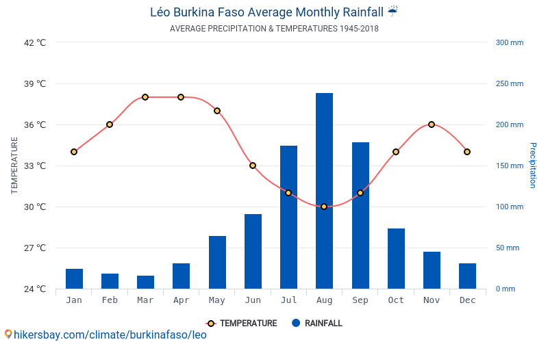 Data tables and charts monthly and yearly climate conditions in Léo