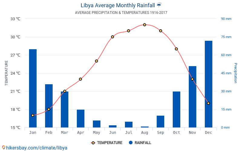 Data tables and charts monthly and yearly climate conditions in Libya.