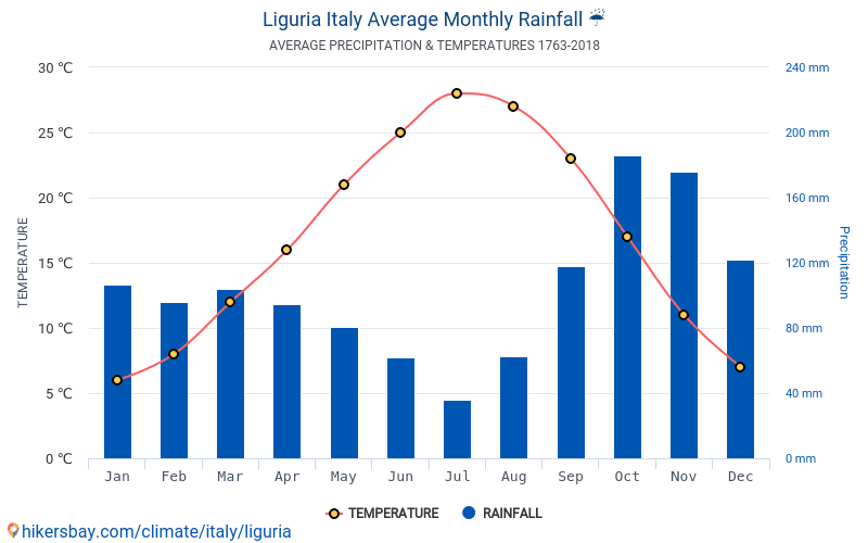 Dane Tabele I Wykresy Miesieczne I Roczne Warunki Klimatyczne W Ligurii Wlochy
