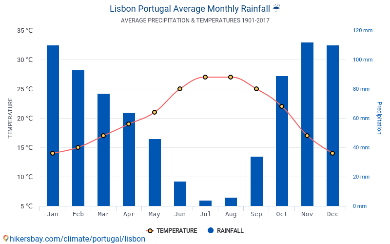 Data tables and charts monthly and yearly climate conditions in Lisbon