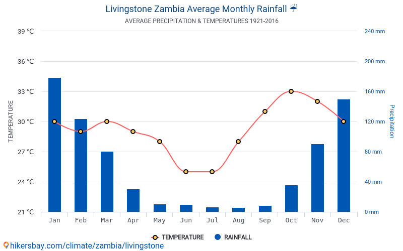 Data tables and charts monthly and yearly climate conditions in
