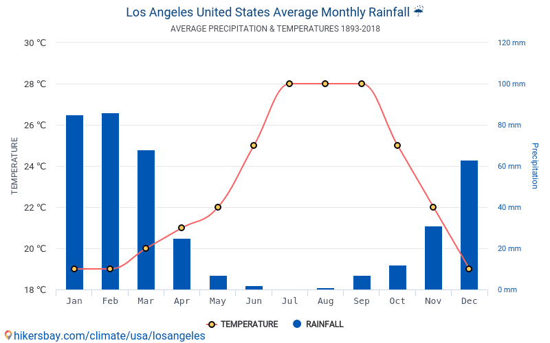 Dane Tabele I Wykresy Miesieczne I Roczne Warunki Klimatyczne W Los Angeles Stany Zjednoczone