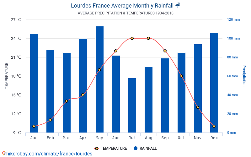 Data tables and charts monthly and yearly climate conditions in Lourdes
