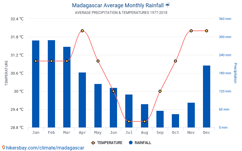 Data tables and charts monthly and yearly climate conditions in Madagascar.