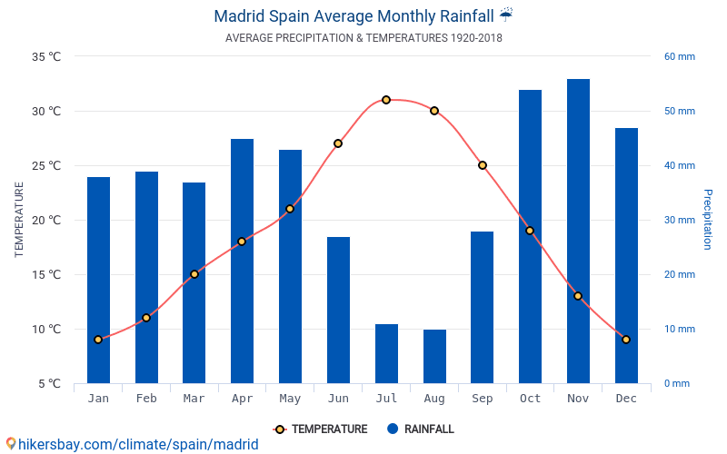 Madrid Wetter 4 Tipps Um Mit Dem Wetter In Madrid Besser Klarzukommen Symbollegende werbung