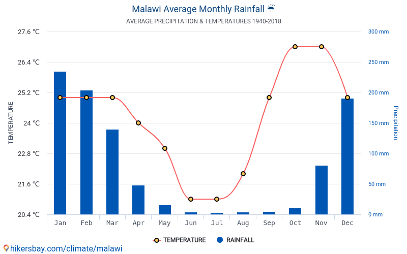 Data tables and charts monthly and yearly climate conditions in Malawi.