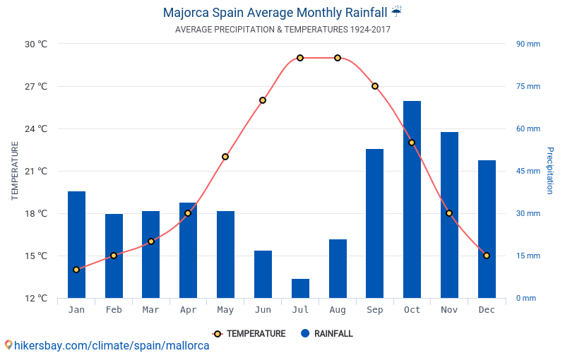 Dane Tabele I Wykresy Miesieczne I Roczne Warunki Klimatyczne W Majorce Hiszpania