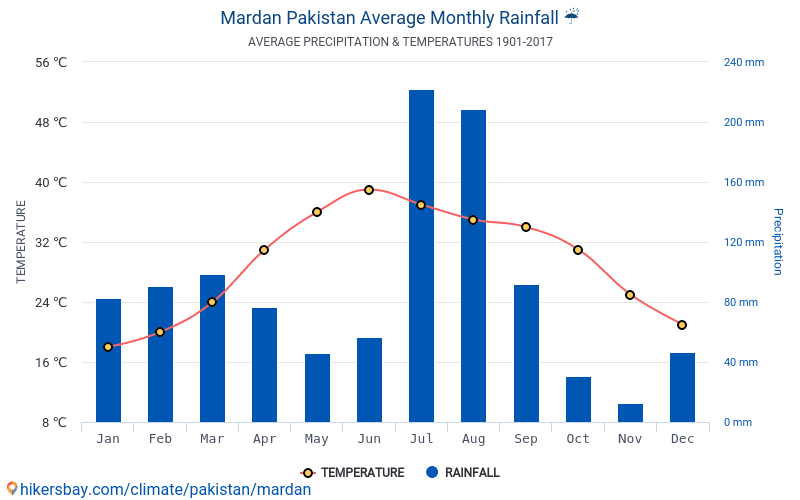 Data tables and charts monthly and yearly climate conditions in Mardan