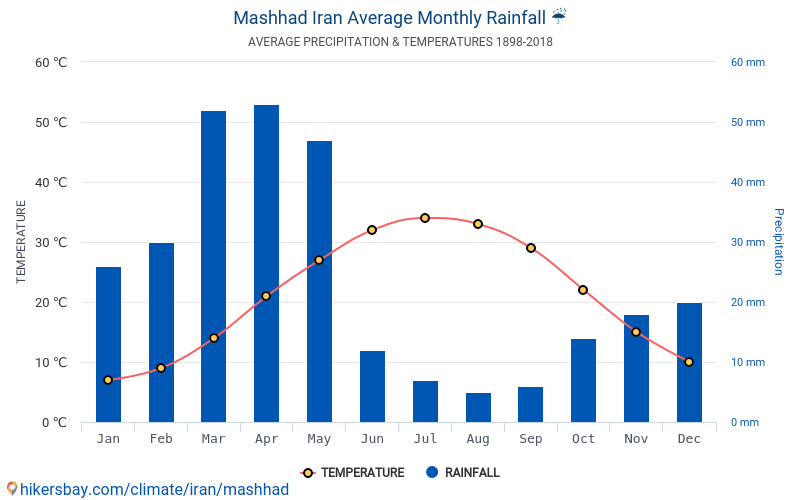 Data tables and charts monthly and yearly climate conditions in Mashhad