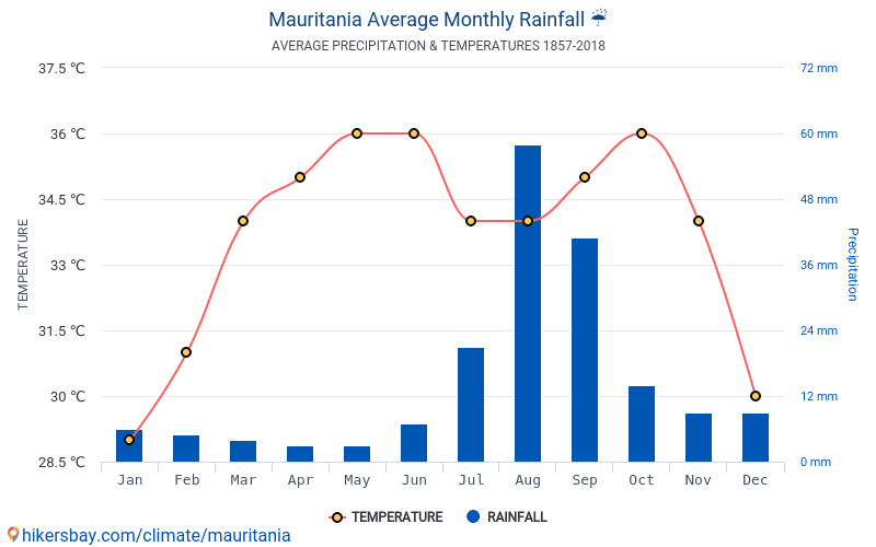 Data tables and charts monthly and yearly climate conditions in Mauritania.