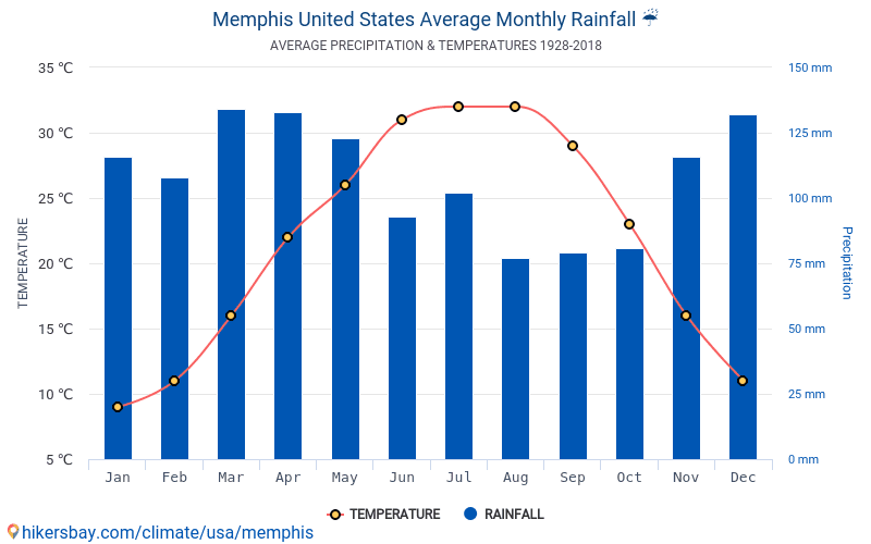 Data tables and charts monthly and yearly climate conditions in Memphis