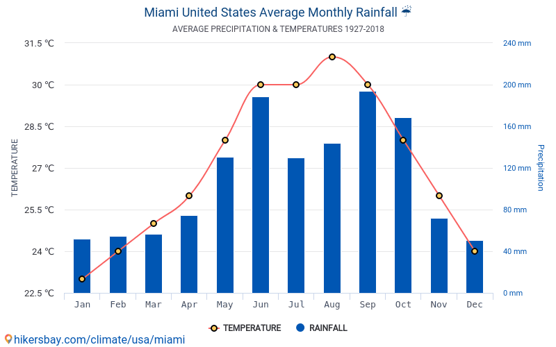 Data tables and charts monthly and yearly climate conditions in Miami