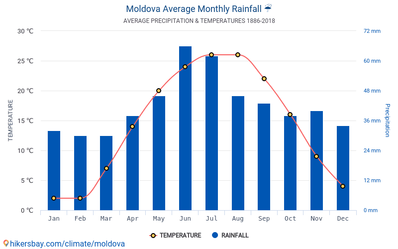 2018 средне. Швейцария климат по месяцам. Диаграмма климата в Швейцарии. Климат Швейцарии график. Среднемесячная температура в Молдавии.