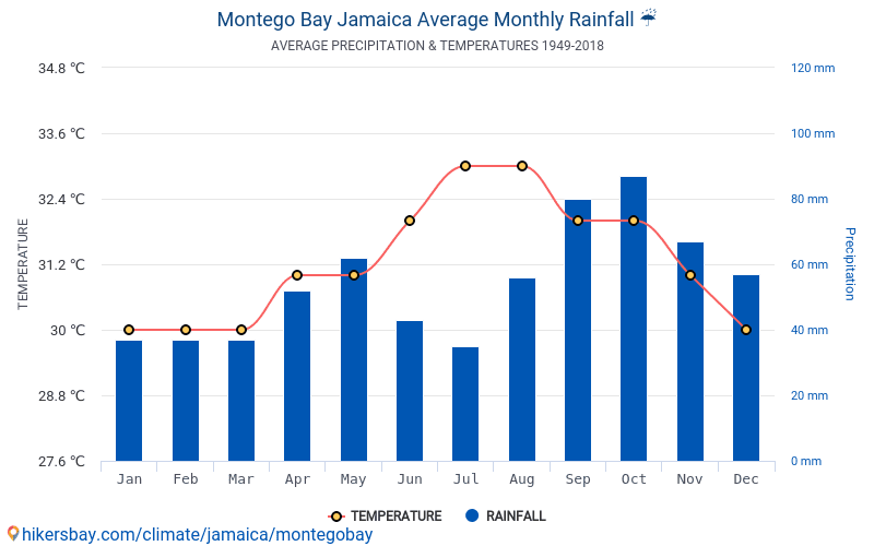 Data Tables And Charts Monthly And Yearly Climate Conditions In Montego   Montegobay Average Monthly Rain 