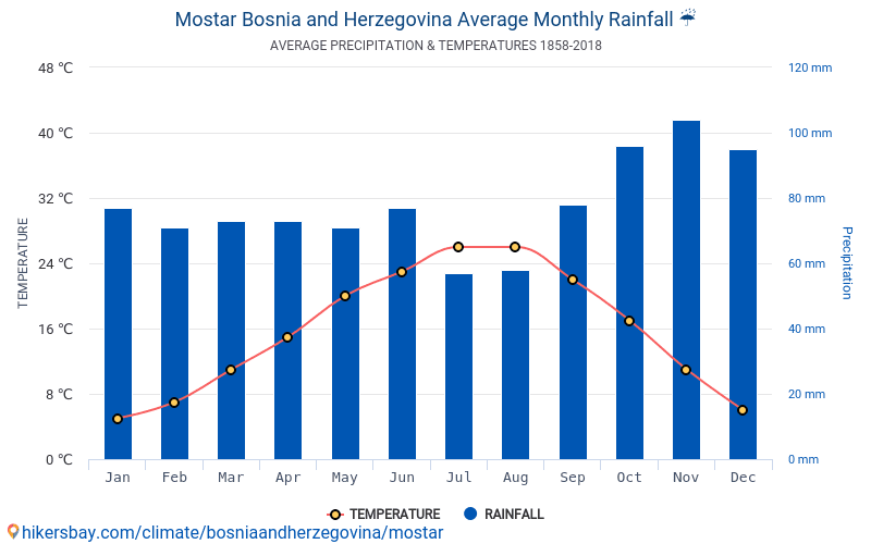 Dane Tabele I Wykresy Miesieczne I Roczne Warunki Klimatyczne W Mostarze Bosnia I Hercegowina
