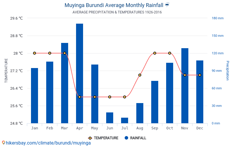 ムインガ ブルンジ でのデータ テーブルおよびグラフ月間および年間気候条件