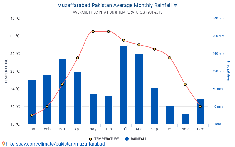 Data tables and charts monthly and yearly climate conditions in