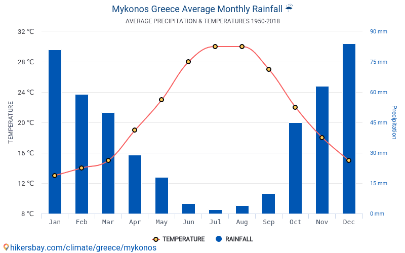 Data tables and charts monthly and yearly climate conditions in Mykonos