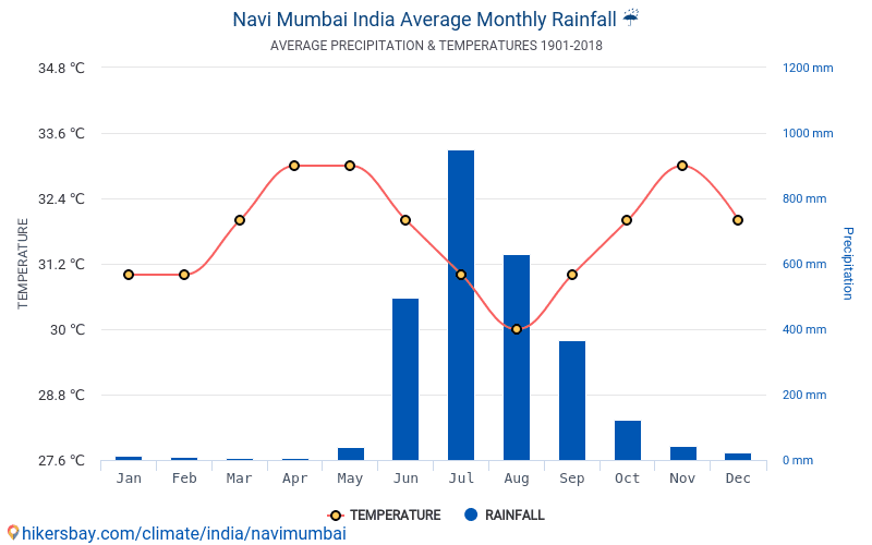 ナビムンバイ インド でのデータ テーブルおよびグラフ月間および年間気候条件
