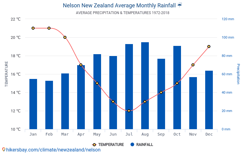 ネルソン ニュージーランド でのデータ テーブルおよびグラフ月間および年間気候条件