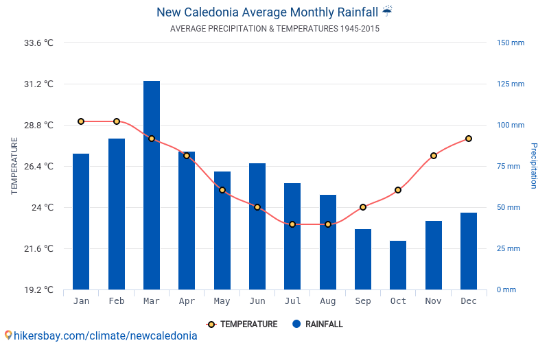 Data tables and charts monthly and yearly climate conditions in New ...