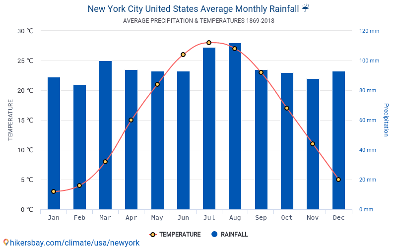 ニューヨーク アメリカ合衆国 でのデータ テーブルおよびグラフ月間および年間気候条件