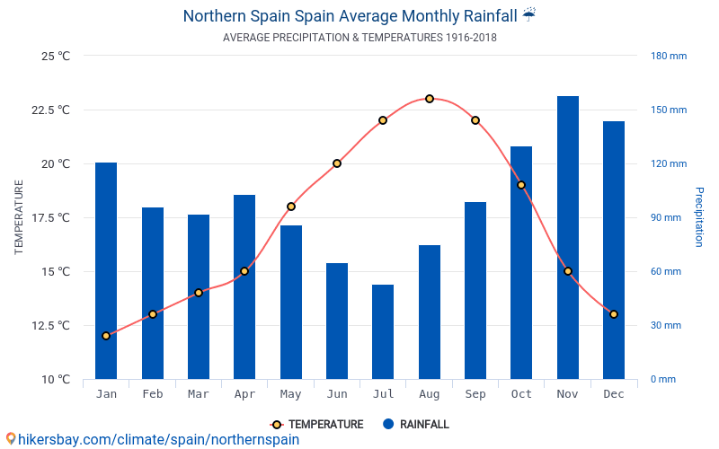 スペイン北部 スペイン でのデータ テーブルおよびグラフ月間および年間気候条件