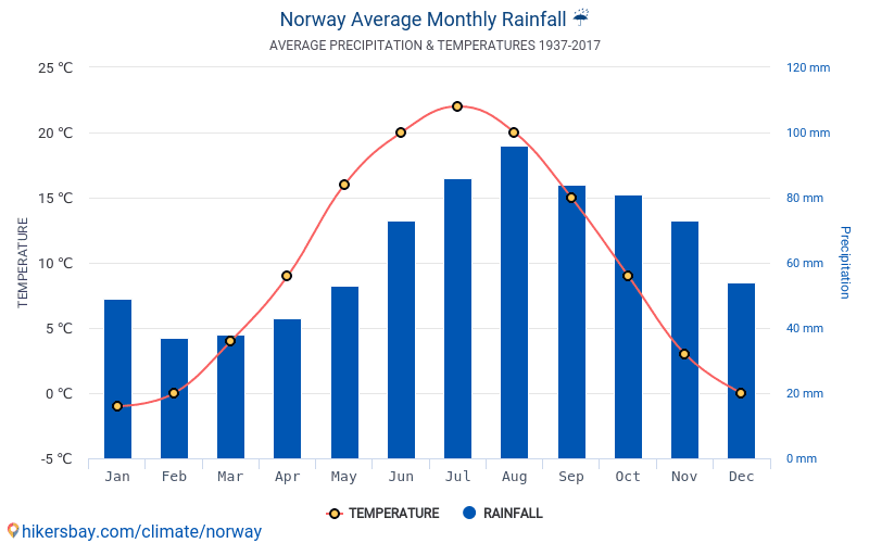 Норвегия средняя. Средняя температура в Норвегии. График температур Норвегия. Финляндия температура по месяцам 2021.