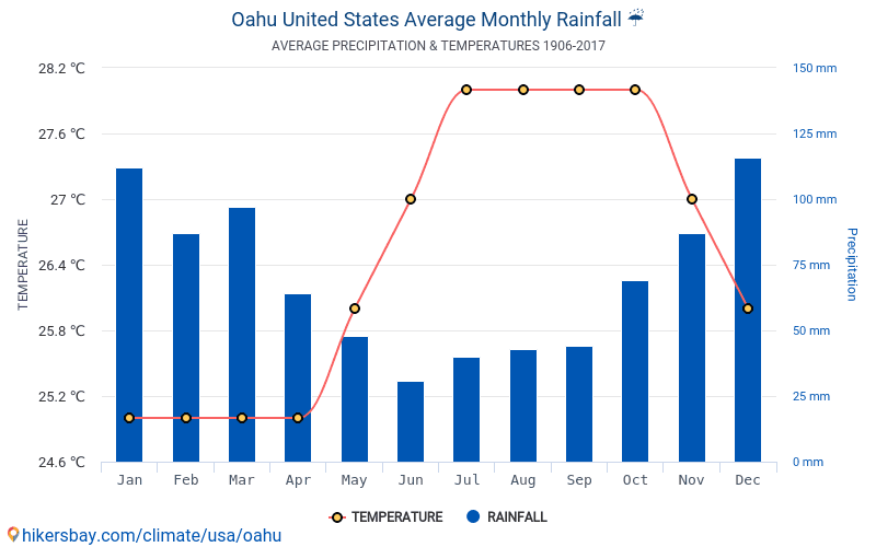 Data tables and charts monthly and yearly climate conditions in Oahu