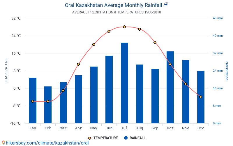 Погода уральск на дней. Уральск климат. Средняя температура в Казахстане. Климат ЗКО Уральск. Средняя температура в Уфе.