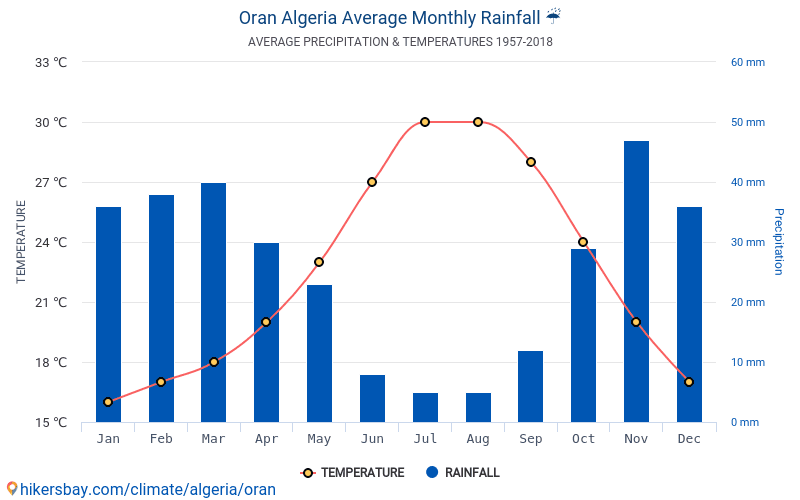 Data tables and charts monthly and yearly climate conditions in Oran Algeria.