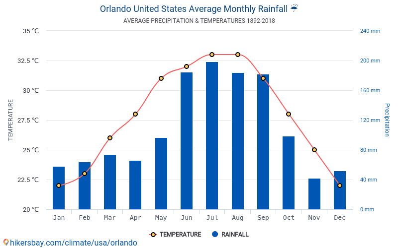 Data tables and charts monthly and yearly climate conditions in Orlando