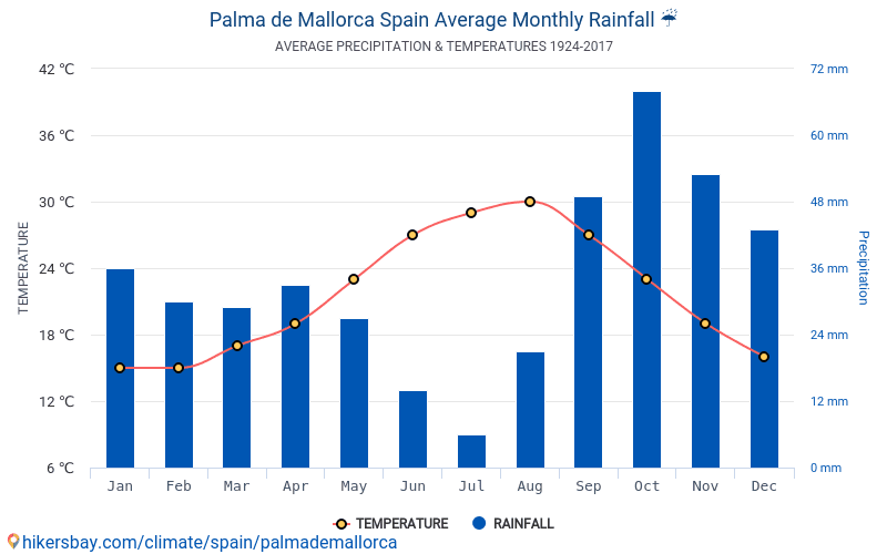 Dane Tabele I Wykresy Miesieczne I Roczne Warunki Klimatyczne W Palma De Mallorca Hiszpania