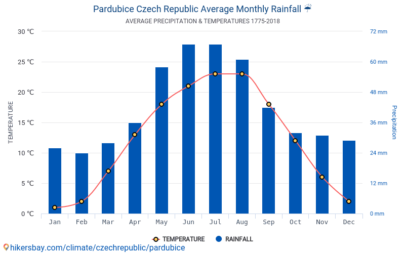 パルドゥビツェ チェコ でのデータ テーブルおよびグラフ月間および年間気候条件