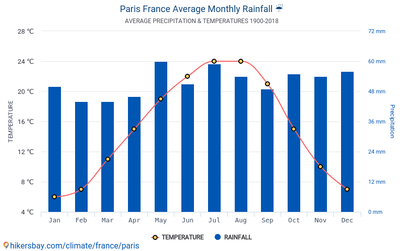 Data tables and charts monthly and yearly climate conditions in Paris