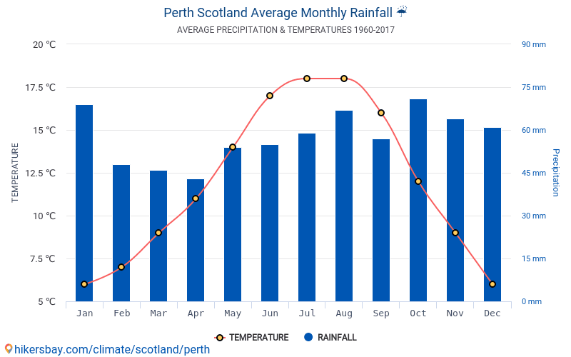 Dane Tabele I Wykresy Miesieczne I Roczne Warunki Klimatyczne W Perth Szkocja