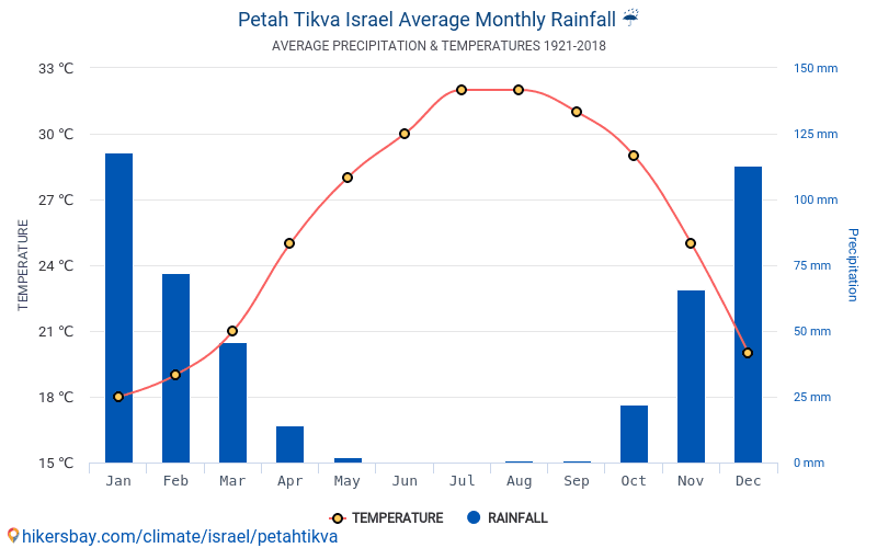 נתוני טבלאות ותרשימים חודשי שנתי תנאי אקלים ב פתח תקווה ישראל