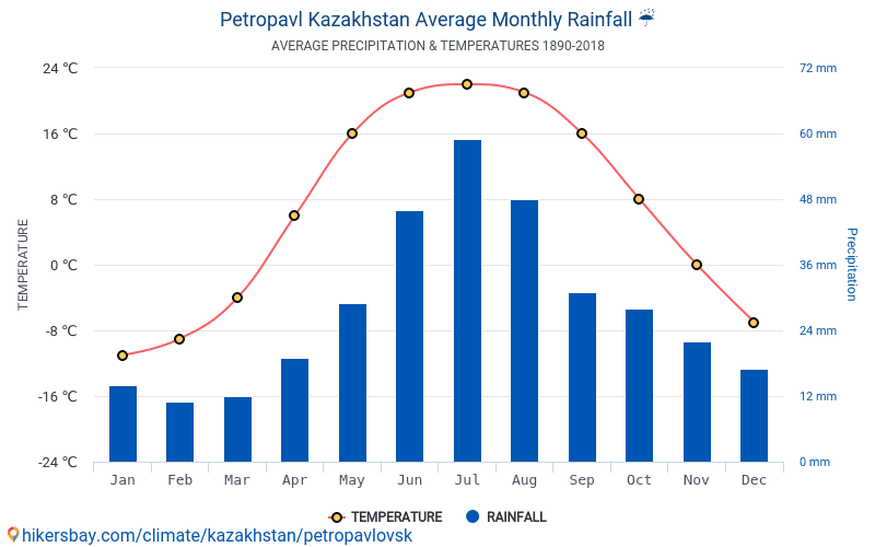 Погода петропавловск казахстан на 10 дней